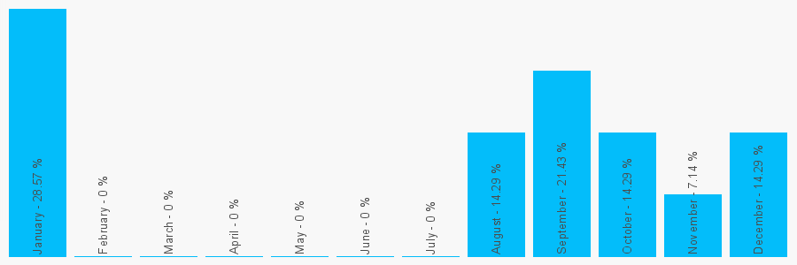 Number popularity chart 1293513887