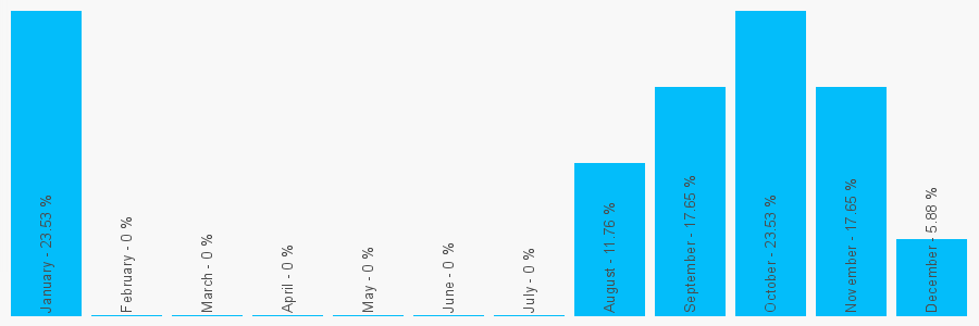 Number popularity chart 1189581333