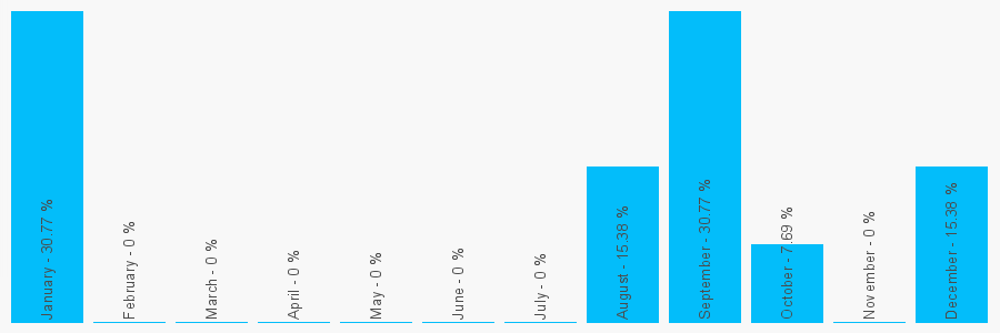 Number popularity chart 2071830709