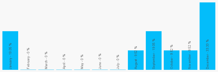 Number popularity chart 7515636638