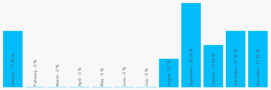 Number popularity chart 1274409771