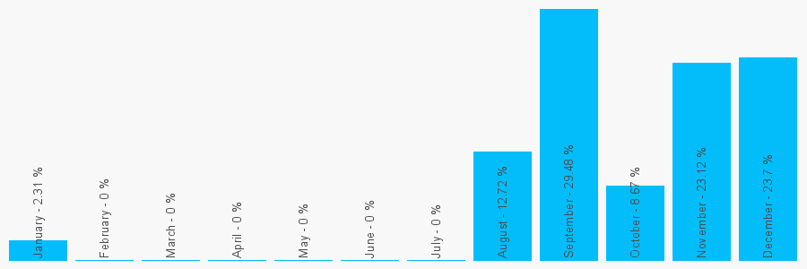 Number popularity chart 1792366255