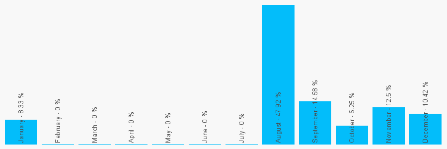 Number popularity chart 1418460409