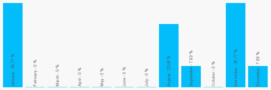 Number popularity chart 1618149042