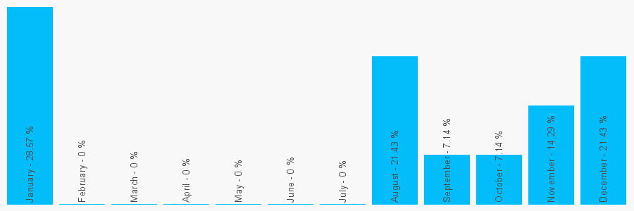 Number popularity chart 1766780366