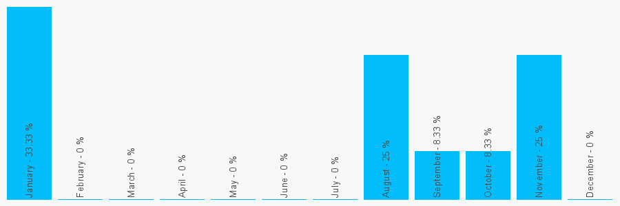 Number popularity chart 1834845017