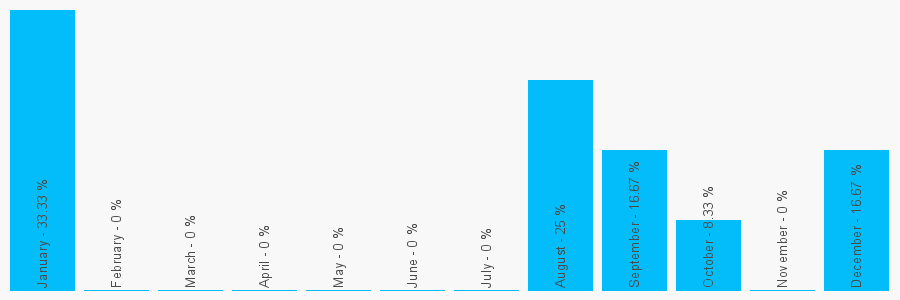 Number popularity chart 1452715700