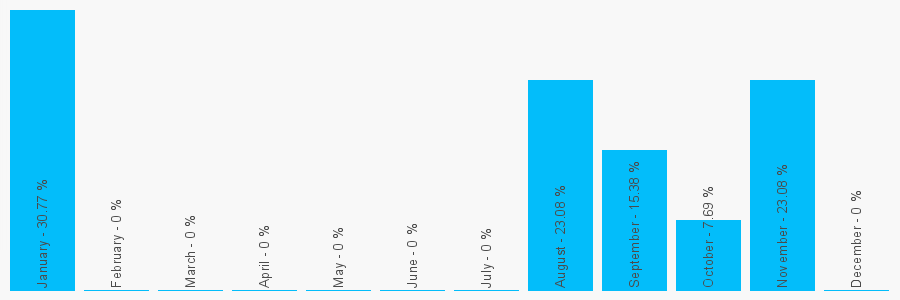 Number popularity chart 1249467100