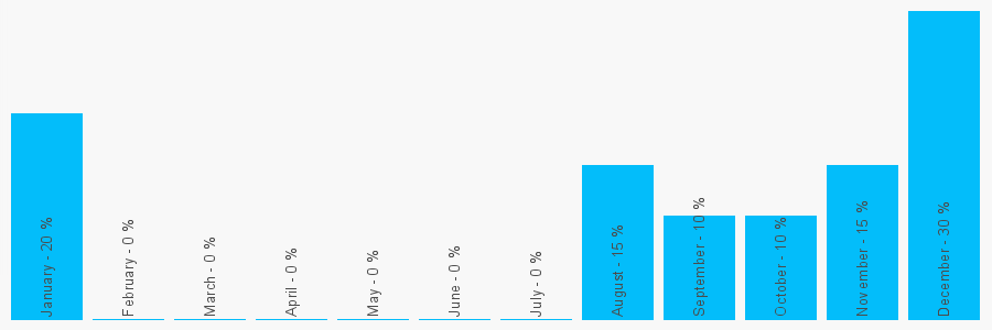 Number popularity chart 8604397335