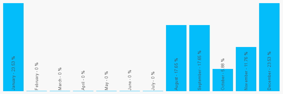 Number popularity chart 2089469144