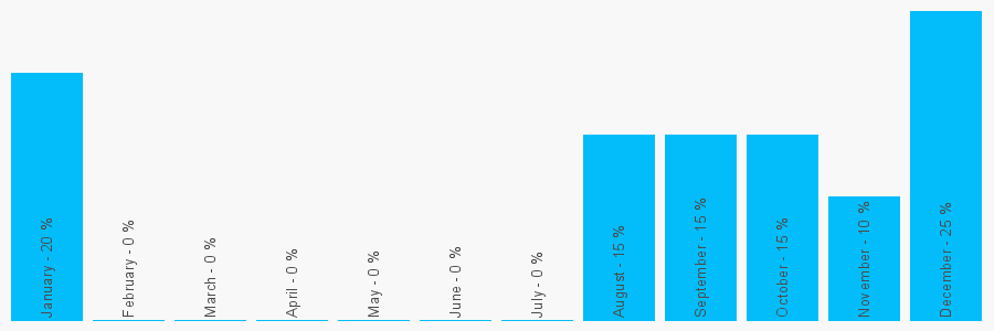 Number popularity chart 2072545570