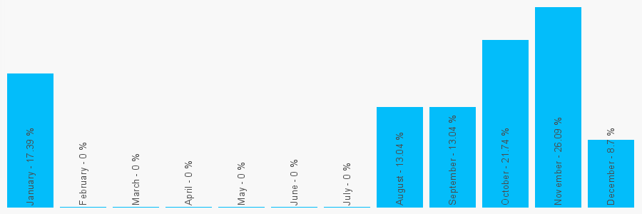 Number popularity chart 1822743825