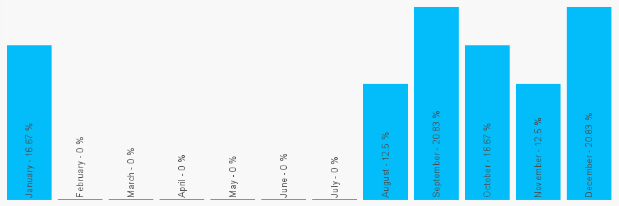 Number popularity chart 7076483024