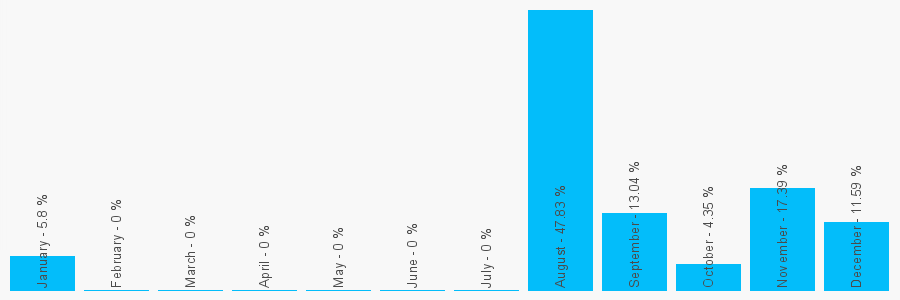 Number popularity chart 1628200907