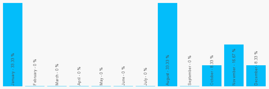 Number popularity chart 1794510194