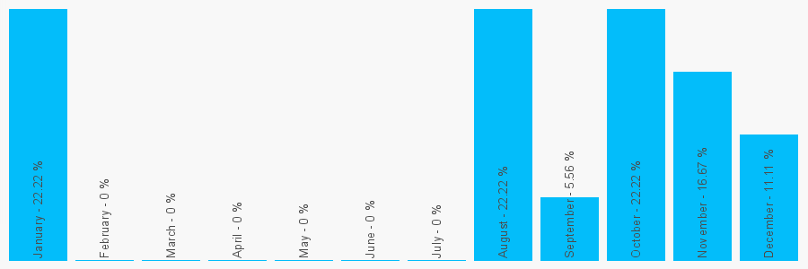 Number popularity chart 1279421713