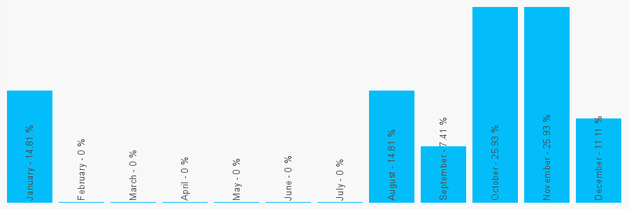 Number popularity chart 7972419756