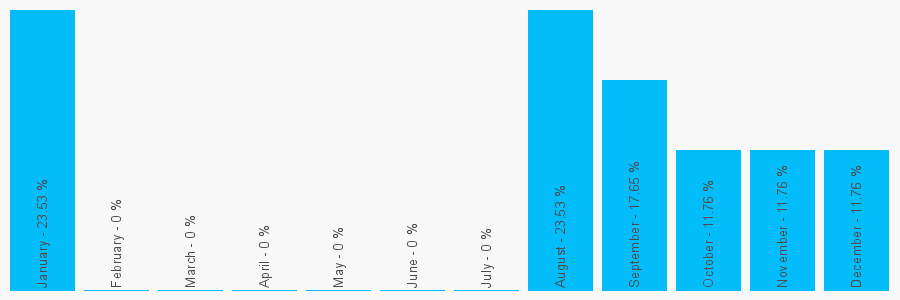 Number popularity chart 2085340476