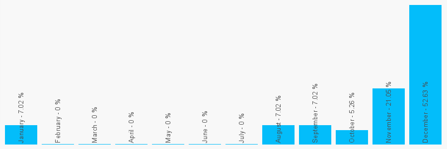 Number popularity chart 1603628891