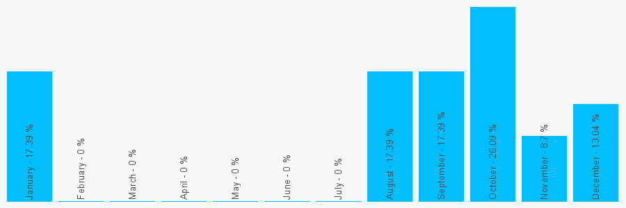 Number popularity chart 1604626528