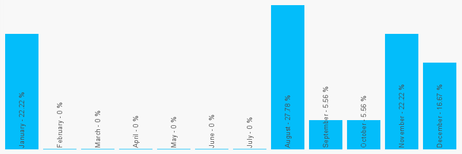 Number popularity chart 1843271083