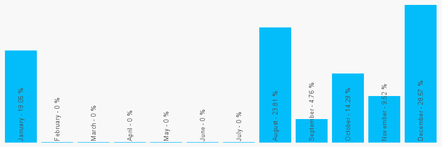 Number popularity chart 547217034828