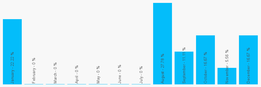 Number popularity chart 1202675158