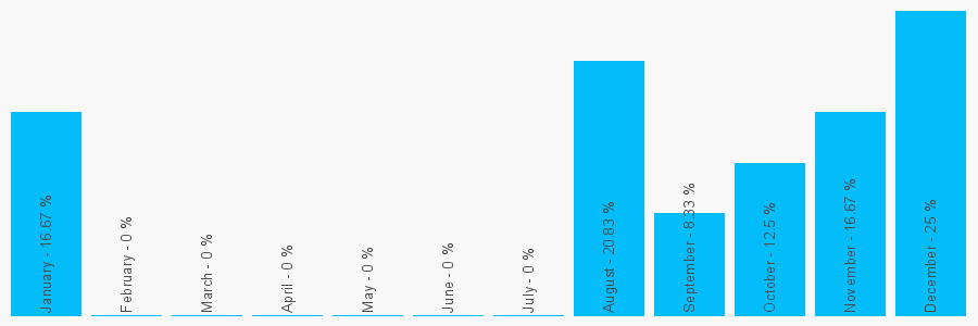 Number popularity chart 1416498126