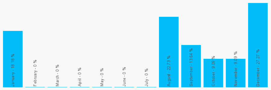 Number popularity chart 7786652523