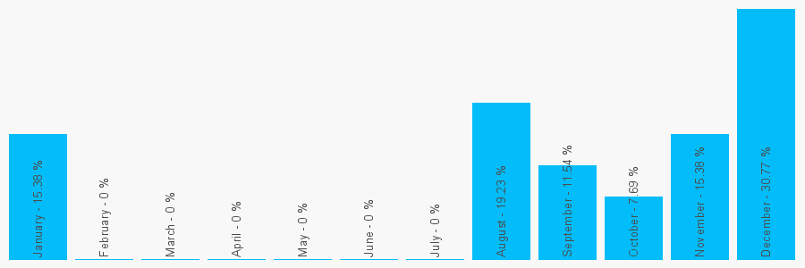 Number popularity chart 7983454911