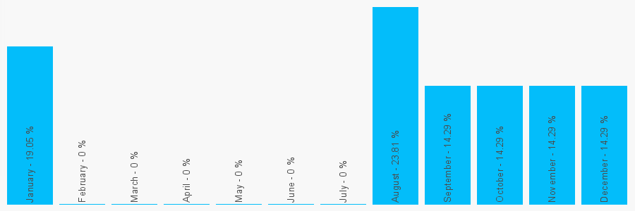 Number popularity chart 2887738648