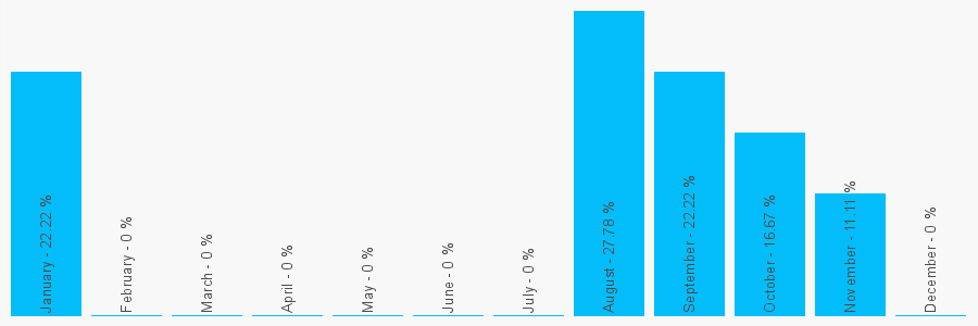 Number popularity chart 2475264316