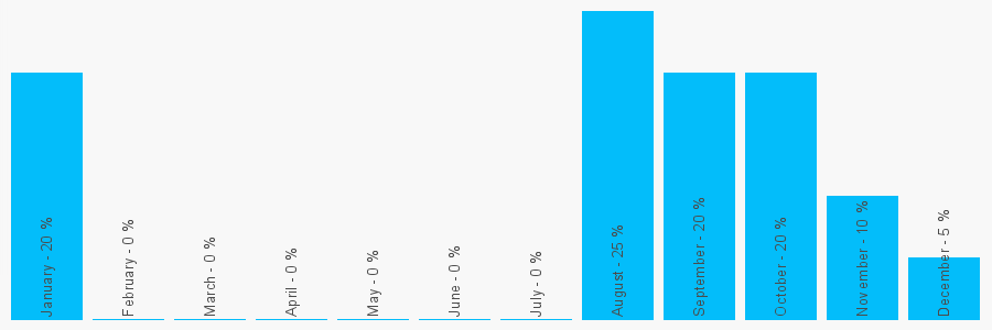 Number popularity chart 7517638159