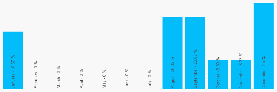 Number popularity chart 2079692823