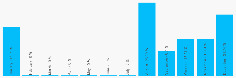 Number popularity chart 2035793718