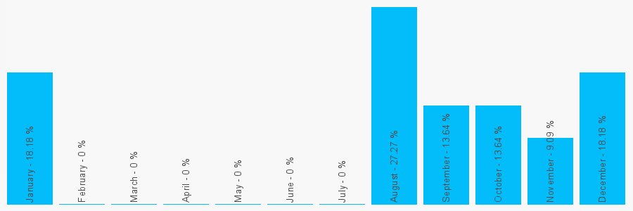 Number popularity chart 7975526863