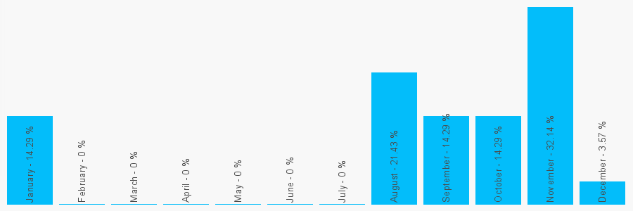 Number popularity chart 1280089257