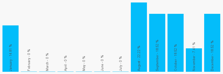 Number popularity chart 1293850904