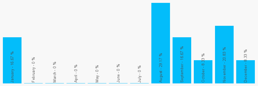 Number popularity chart 7801416369