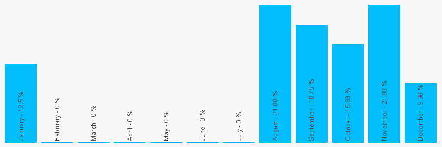 Number popularity chart 2037695774