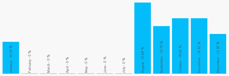 Number popularity chart 2075850055