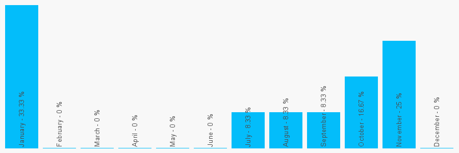 Number popularity chart 1437760707