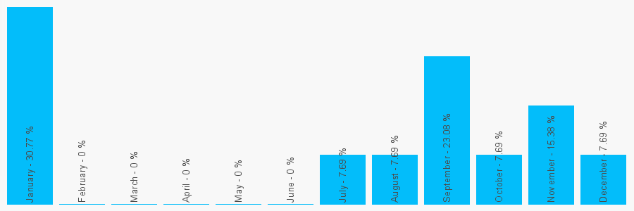 Number popularity chart 2828278198