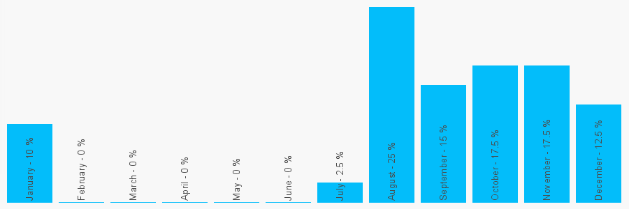 Number popularity chart 1539889977