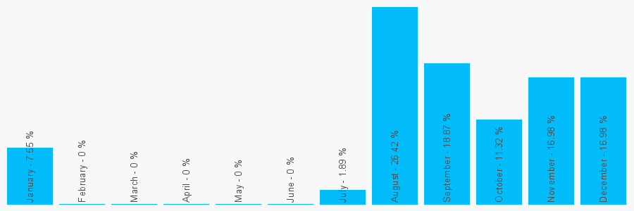 Number popularity chart 1204372741