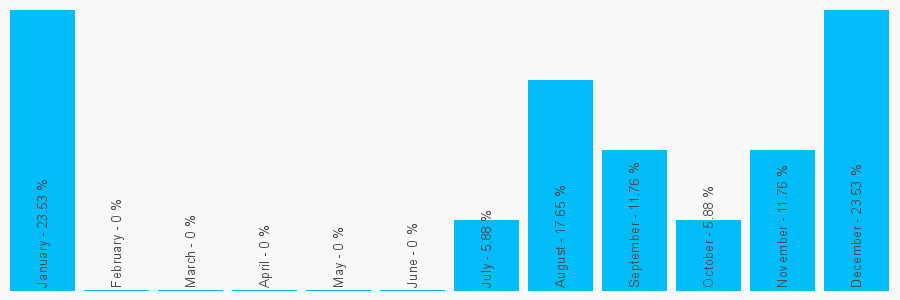 Number popularity chart 136473305