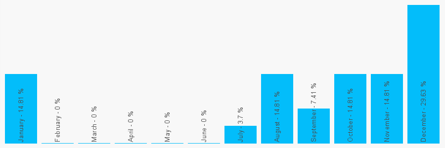 Number popularity chart 2037696227