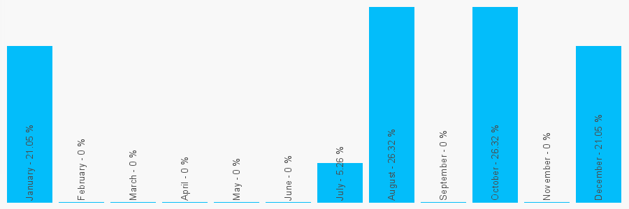 Number popularity chart 7791200249