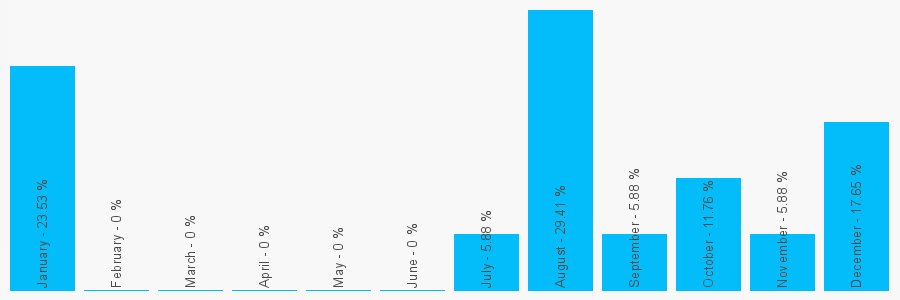 Number popularity chart 7001747199