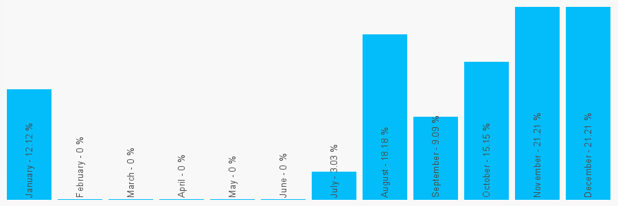 Number popularity chart 7785090200